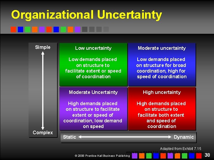 Organizational Uncertainty Simple Complex Low uncertainty Moderate uncertainty Low demands placed on structure to Organizational Uncertainty Simple Complex Low uncertainty Moderate uncertainty Low demands placed on structure to