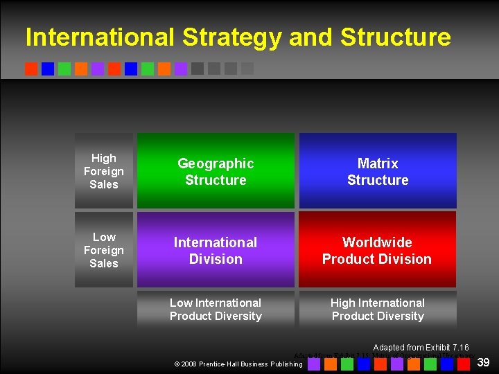 International Strategy and Structure High Foreign Sales Geographic Structure Matrix Structure Low Foreign Sales International Strategy and Structure High Foreign Sales Geographic Structure Matrix Structure Low Foreign Sales