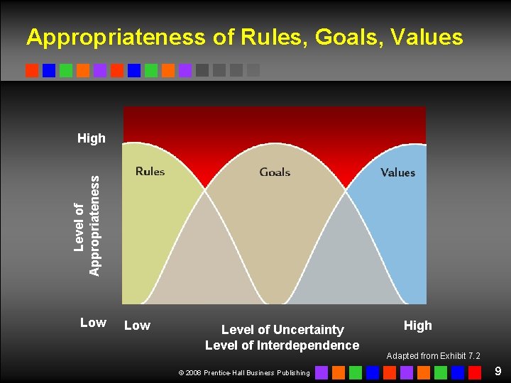 Appropriateness of Rules, Goals, Values Level of Appropriateness High Low Level of Uncertainty Level Appropriateness of Rules, Goals, Values Level of Appropriateness High Low Level of Uncertainty Level
