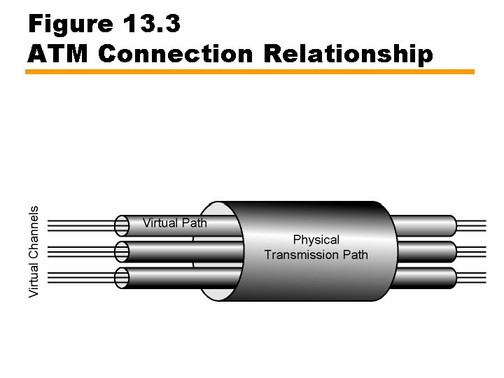 Figure 13. 3 ATM Connection Relationship 
