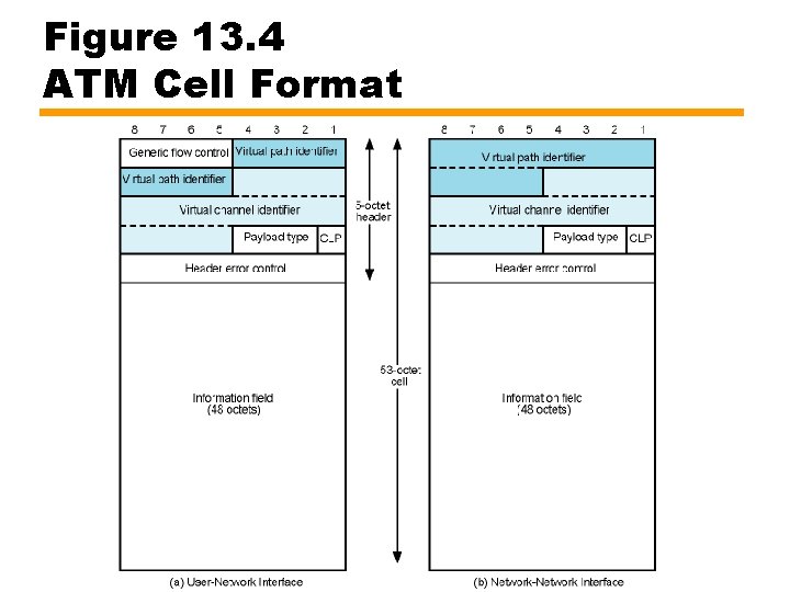 Figure 13. 4 ATM Cell Format 