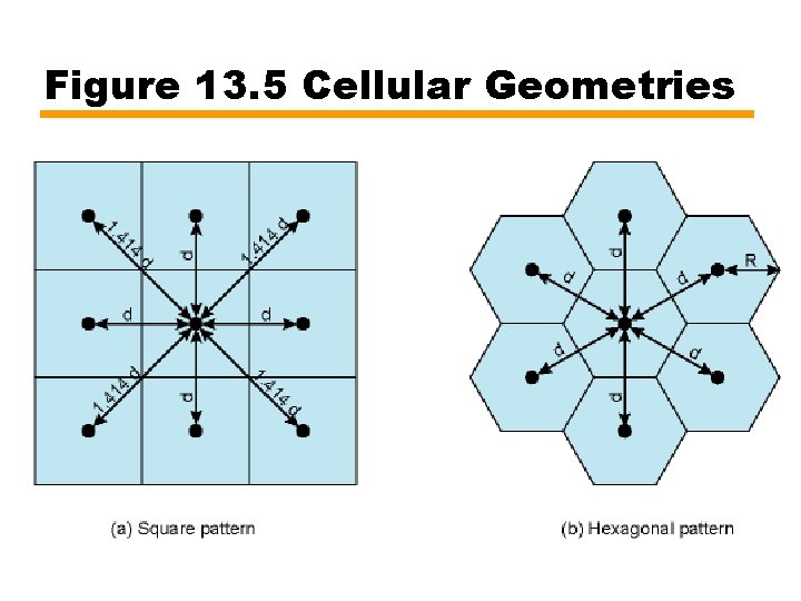 Figure 13. 5 Cellular Geometries 