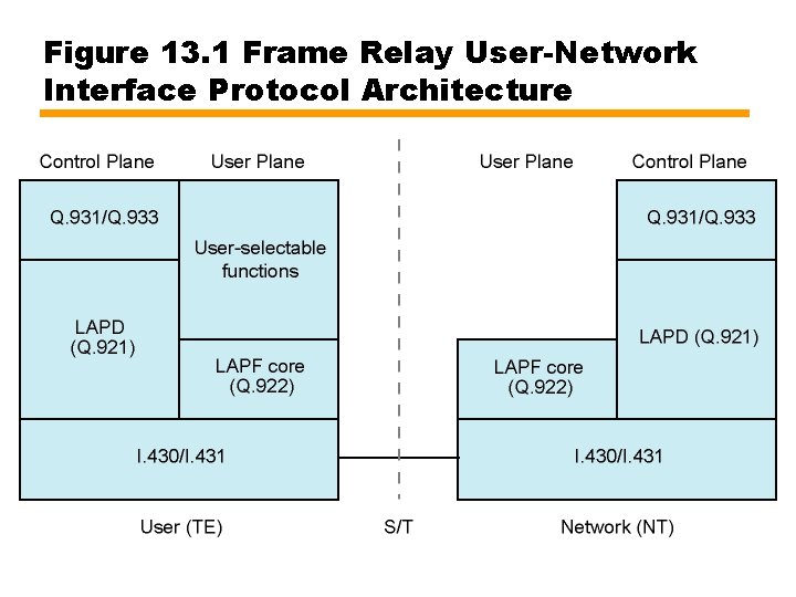 Figure 13. 1 Frame Relay User-Network Interface Protocol Architecture 