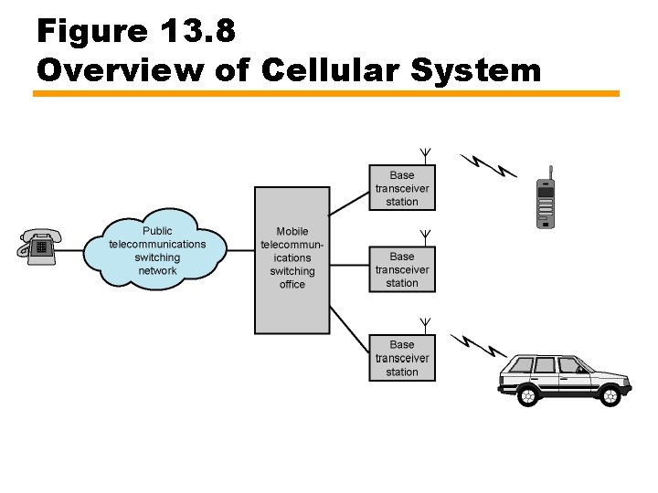 Figure 13. 8 Overview of Cellular System 