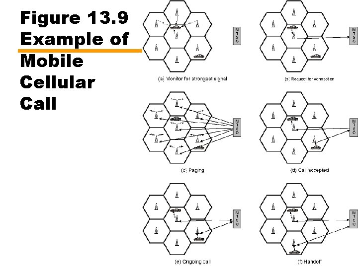 Figure 13. 9 Example of Mobile Cellular Call 