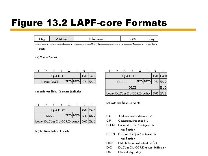 Figure 13. 2 LAPF-core Formats 