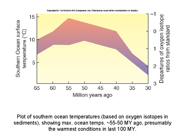 Plot of southern ocean temperatures (based on oxygen isotopes in sediments), showing max. ocean Plot of southern ocean temperatures (based on oxygen isotopes in sediments), showing max. ocean