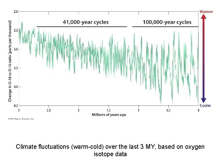Climate fluctuations (warm-cold) over the last 3 MY, based on oxygen isotope data Climate fluctuations (warm-cold) over the last 3 MY, based on oxygen isotope data