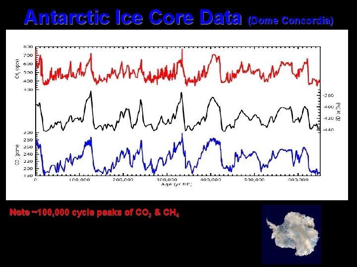 Antarctic Ice Core Data (Dome Concordia) Note ~100, 000 cycle peaks of CO 2 Antarctic Ice Core Data (Dome Concordia) Note ~100, 000 cycle peaks of CO 2