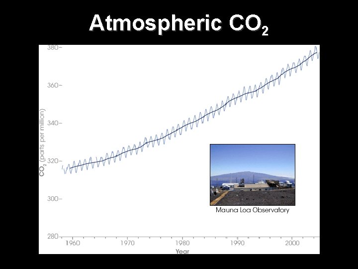 Atmospheric CO 2 Atmospheric CO 2
