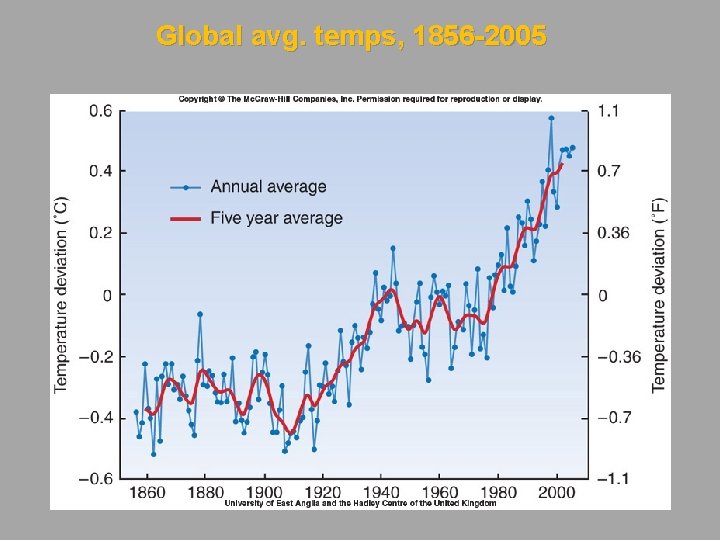 Global avg. temps, 1856 -2005 Global avg. temps, 1856 -2005