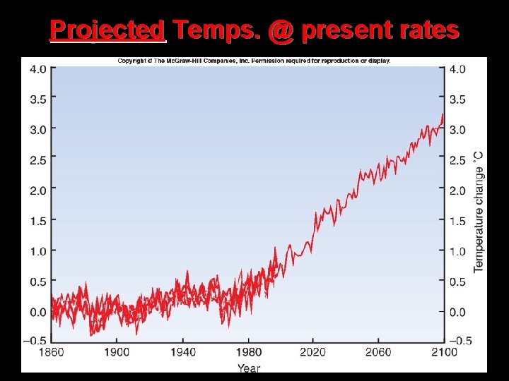 Projected Temps. @ present rates Projected Temps. @ present rates