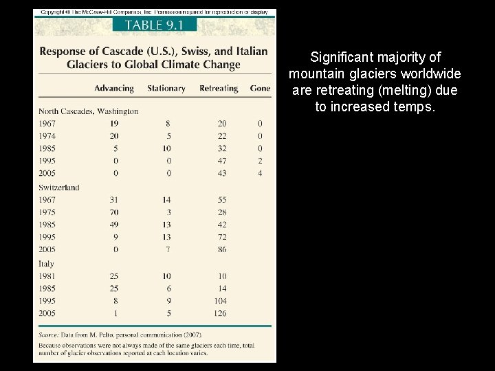 Significant majority of mountain glaciers worldwide are retreating (melting) due to increased temps. Significant majority of mountain glaciers worldwide are retreating (melting) due to increased temps.