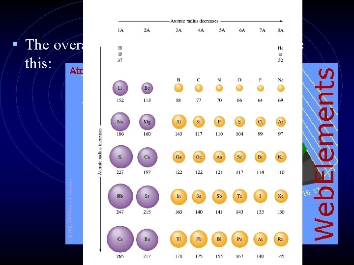 Atomic Radius • The overall trend in atomic radius looks like this: 