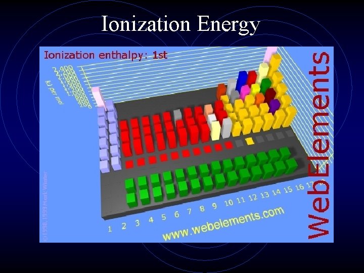 Ionization Energy 