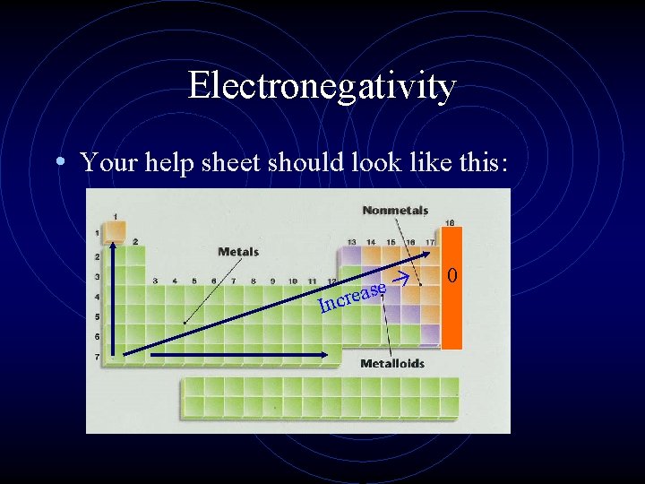 Electronegativity • Your help sheet should look like this: e s a Incre 0