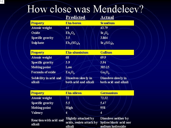 How close was Mendeleev? Predicted Actual Property Atomic weight Oxide Specific gravity Sulphate Eka-boron