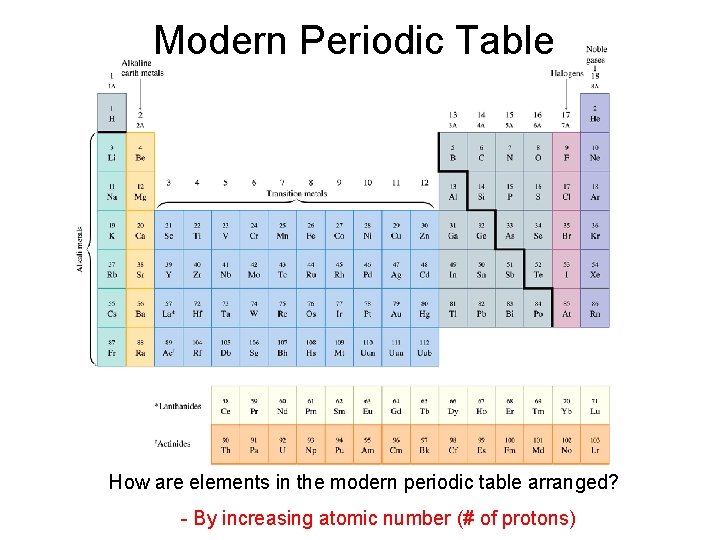 Modern Periodic Table How are elements in the modern periodic table arranged? - By