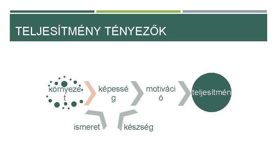 TELJESÍTMÉNY TÉNYEZŐK környeze t képessé g ismeret motiváci ó készség teljesítmény 