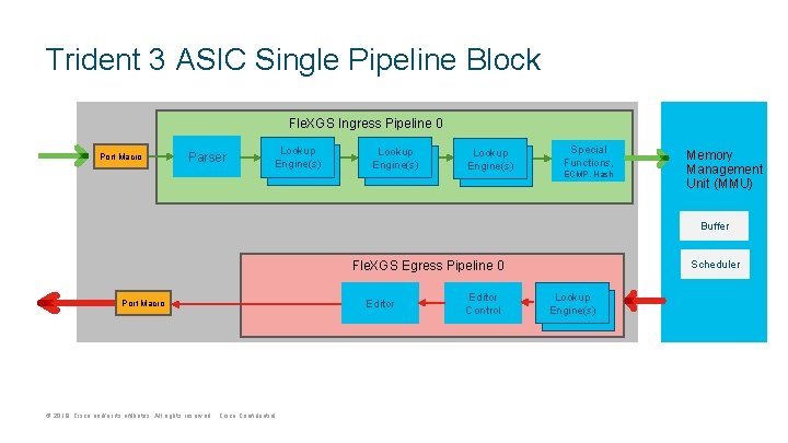 Trident 3 ASIC Single Pipeline Block Fle. XGS Ingress Pipeline 0 Port Macro Parser