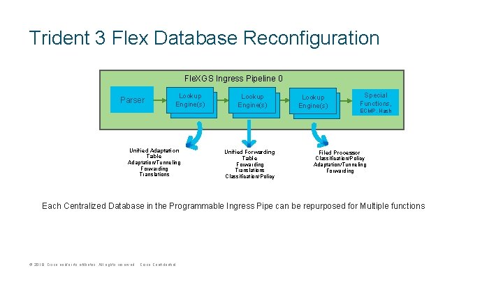 Trident 3 Flex Database Reconfiguration Fle. XGS Ingress Pipeline 0 Parser Lookup Engine(s) Unified