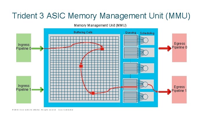 Trident 3 ASIC Memory Management Unit (MMU) Buffering Cells Queuing Scheduling Egress Pipeline 0