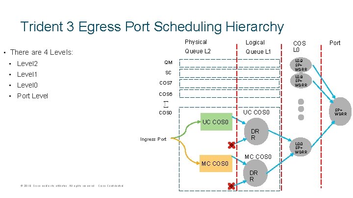 Trident 3 Egress Port Scheduling Hierarchy • There are 4 Levels: • Level 2