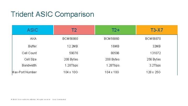 Trident ASIC Comparison ASIC T 2+ T 3 -X 7 AKA BCM 56860 BCM