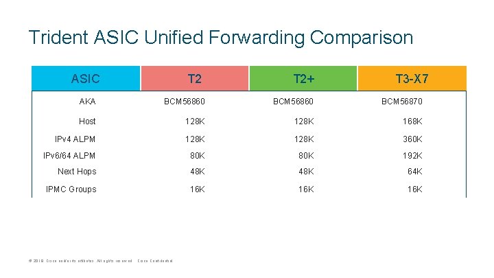 Trident ASIC Unified Forwarding Comparison ASIC T 2+ T 3 -X 7 AKA BCM