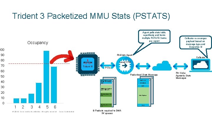 Trident 3 Packetized MMU Stats (PSTATS) Agent polls stats table repetitively and forms multiple