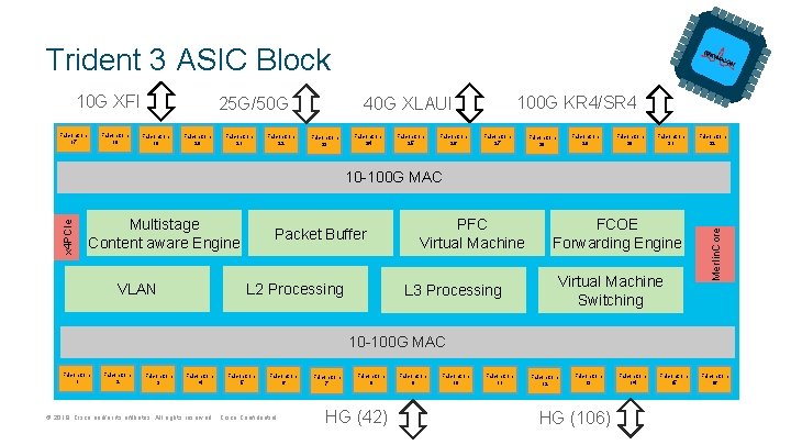 Trident 3 ASIC Block 10 G XFI Falcon. Core 18 Falcon. Core 17 25