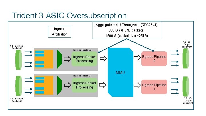 Trident 3 ASIC Oversubscription Aggregate MMU Throughput (RFC 2544) Ingress 800 G (all 64