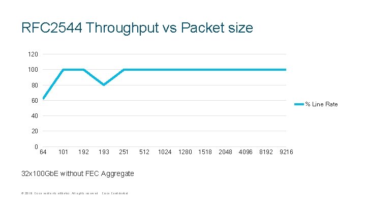 RFC 2544 Throughput vs Packet size 120 100 80 60 % Line Rate 40