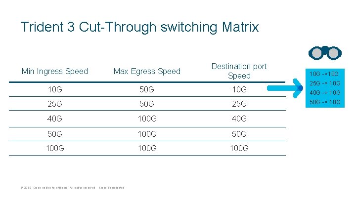 Trident 3 Cut-Through switching Matrix Min Ingress Speed Max Egress Speed Destination port Speed