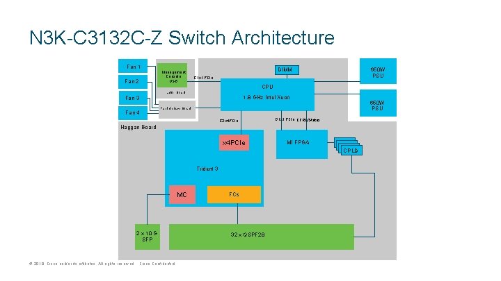 N 3 K-C 3132 C-Z Switch Architecture Fan 1 Fan 2 Management Console USB