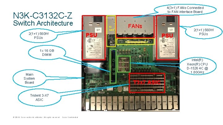 4(3+1) FANs Connected to FAN interface Board N 3 K-C 3132 C-Z Switch Architecture