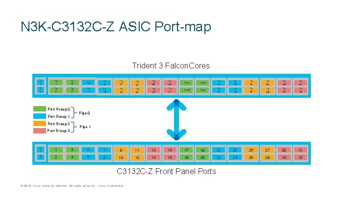 N 3 K-C 3132 C-Z ASIC Port-map Trident 3 Falcon. Cores M C 1