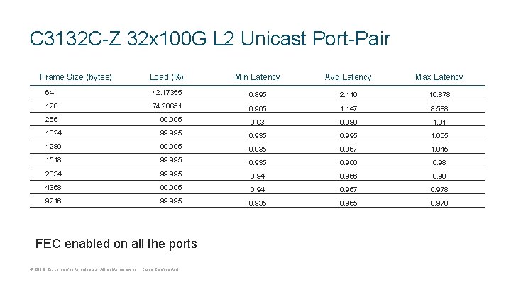 C 3132 C-Z 32 x 100 G L 2 Unicast Port-Pair Frame Size (bytes)