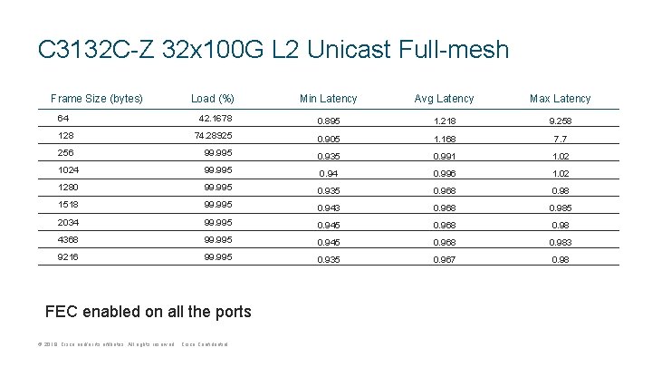 C 3132 C-Z 32 x 100 G L 2 Unicast Full-mesh Frame Size (bytes)