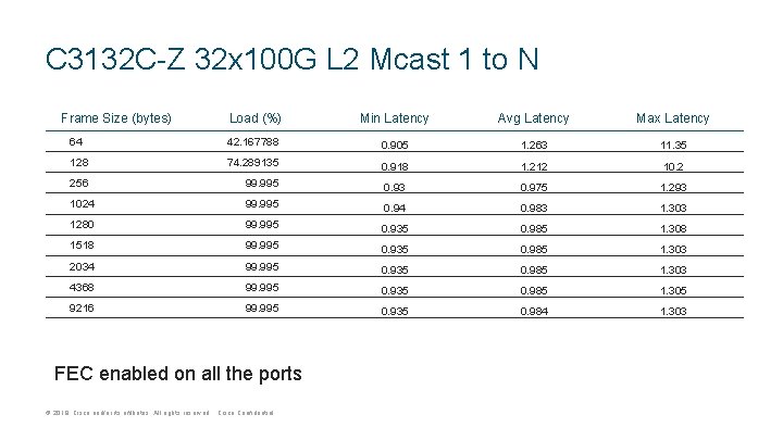 C 3132 C-Z 32 x 100 G L 2 Mcast 1 to N Frame