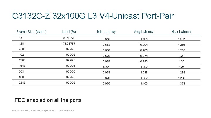 C 3132 C-Z 32 x 100 G L 3 V 4 -Unicast Port-Pair Frame