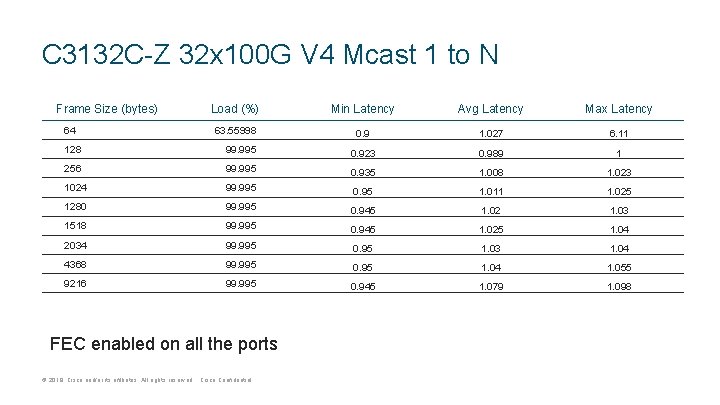 C 3132 C-Z 32 x 100 G V 4 Mcast 1 to N Frame