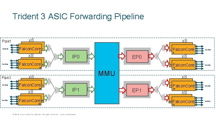 Trident 3 ASIC Forwarding Pipeline Pipe 1 Ser. Des x 8 Falcon. Core x