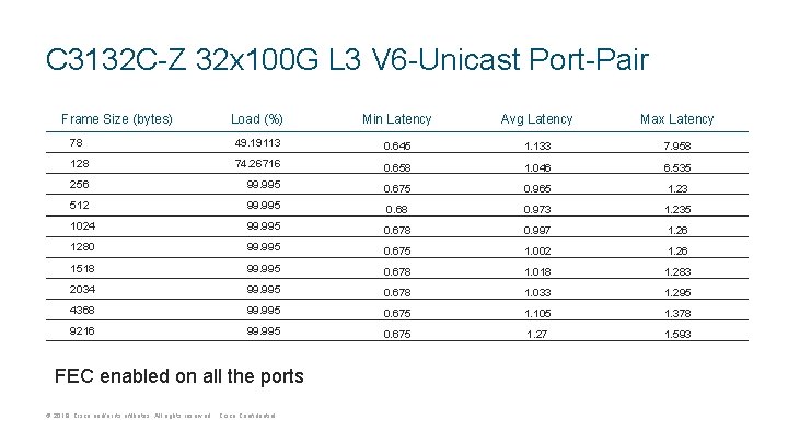 C 3132 C-Z 32 x 100 G L 3 V 6 -Unicast Port-Pair Frame