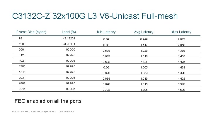 C 3132 C-Z 32 x 100 G L 3 V 6 -Unicast Full-mesh Frame