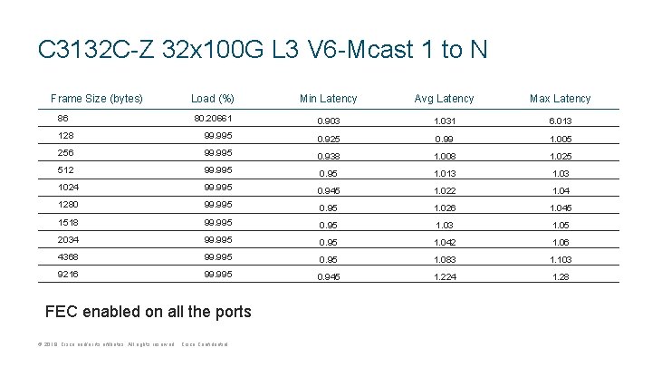 C 3132 C-Z 32 x 100 G L 3 V 6 -Mcast 1 to