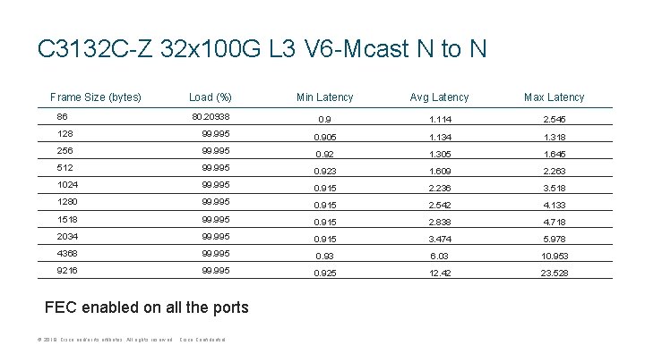 C 3132 C-Z 32 x 100 G L 3 V 6 -Mcast N to