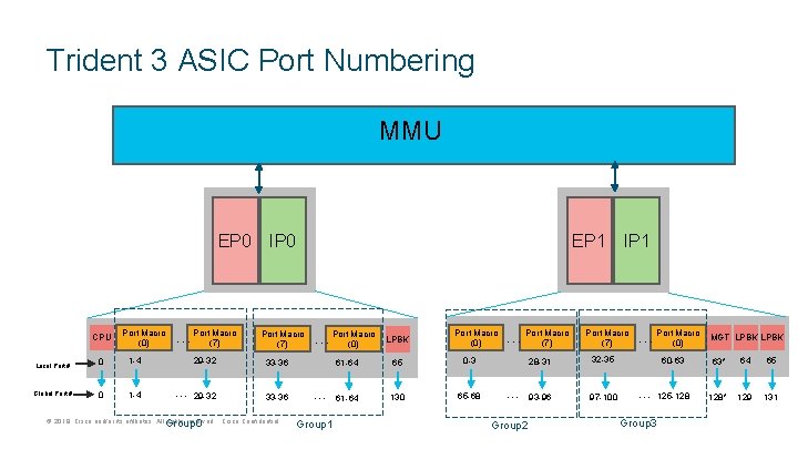 Trident 3 ASIC Port Numbering MMU EP 0 CPU Port Macro (0) … Port(7)Macro