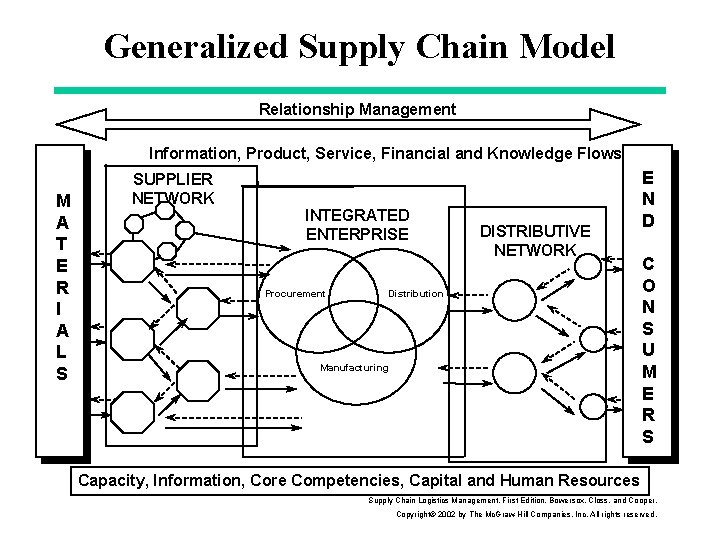 Generalized Supply Chain Model Relationship Management Information, Product, Service, Financial and Knowledge Flows M