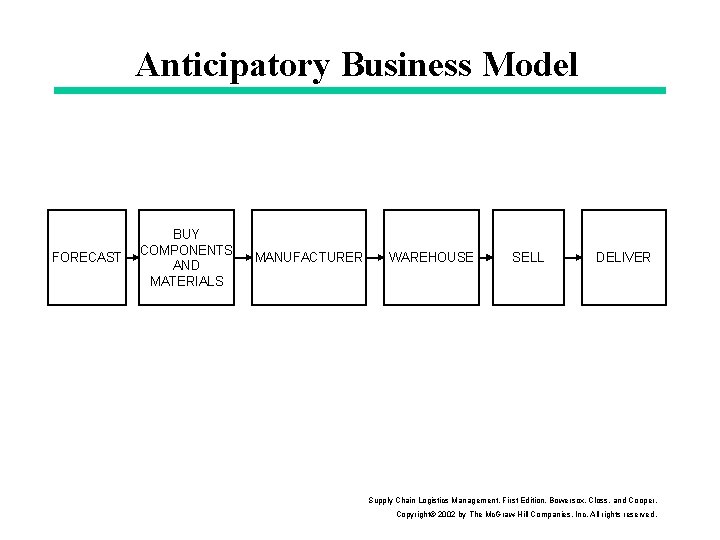 Anticipatory Business Model FORECAST BUY COMPONENTS AND MATERIALS MANUFACTURER WAREHOUSE SELL DELIVER Supply Chain